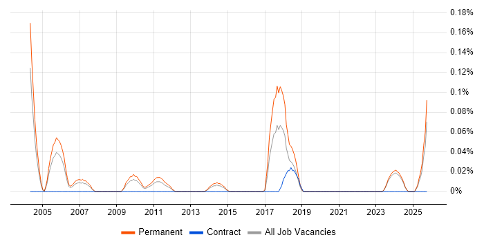 Trainee Administrator job vacancy trend in the East Midlands