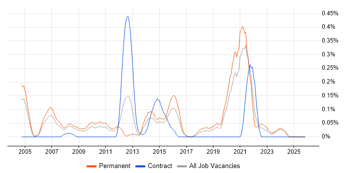 Trainee Analyst job vacancy trend in the East Midlands