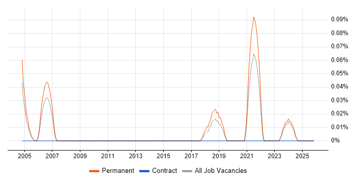 Trainee Data Analyst job vacancy trend in the East Midlands