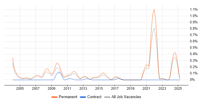 Job vacancy trend for Trainee Developer in the East Midlands Job vacancy trend for Trainee Developer in the East Midlands