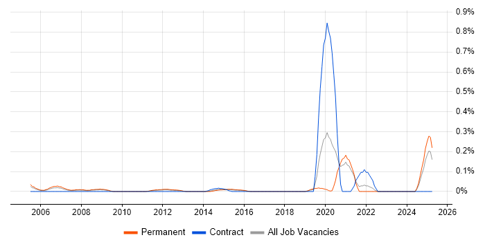 Job vacancy trend for Trainee IT Support in the East Midlands Job vacancy trend for Trainee IT Support in the East Midlands