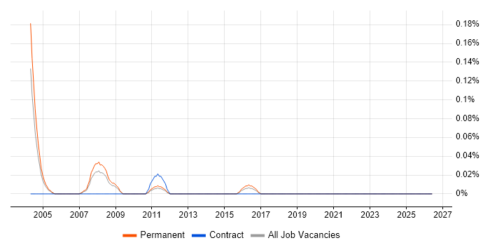 Trainee Operator job vacancy trend in the East Midlands