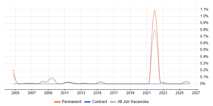 Trainee Software Developer job vacancy trend in the East Midlands