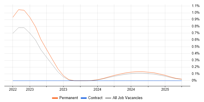 Job vacancy trend for Trainee Software Tester in the East Midlands Job vacancy trend for Trainee Software Tester in the East Midlands