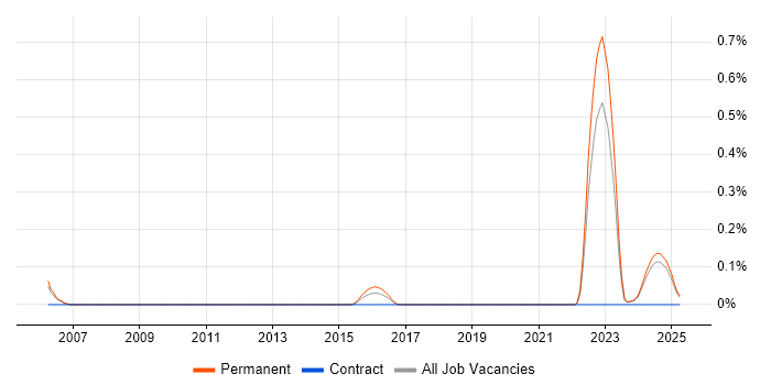 Job vacancy trend for Trainee Tester in the East Midlands Job vacancy trend for Trainee Tester in the East Midlands