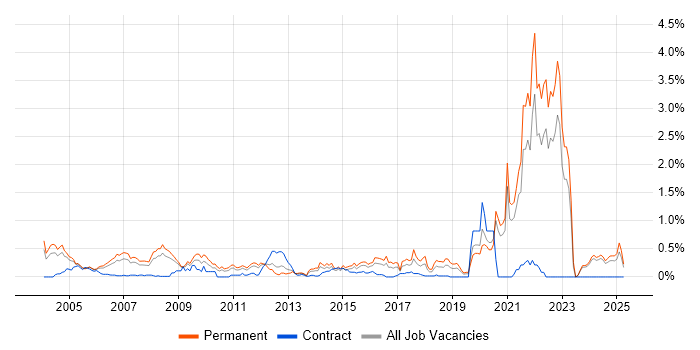 Job vacancy trend for Trainee in the East Midlands Job vacancy trend for Trainee in the East Midlands