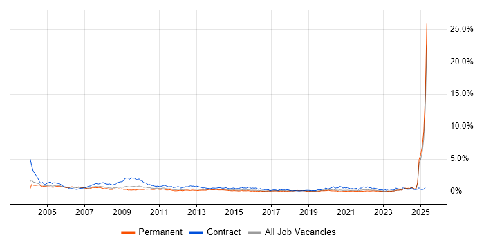 Job vacancy trend for Trainer in the East Midlands Job vacancy trend for Trainer in the East Midlands