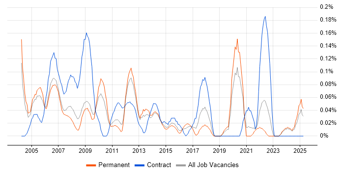 Job vacancy trend for Training Manager in the East Midlands Job vacancy trend for Training Manager in the East Midlands