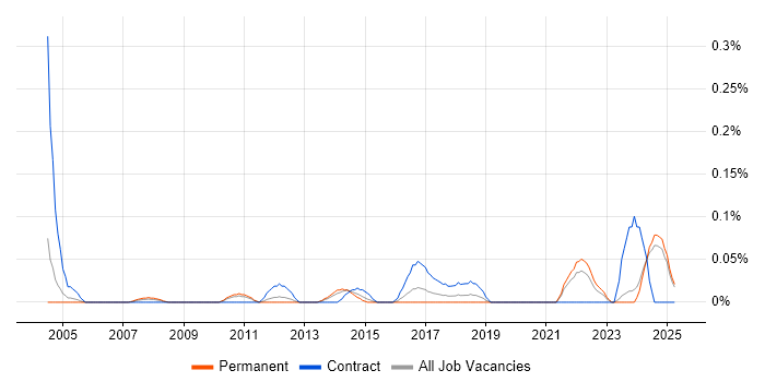 Job vacancy trend for Transformation Director in the East Midlands Job vacancy trend for Transformation Director in the East Midlands