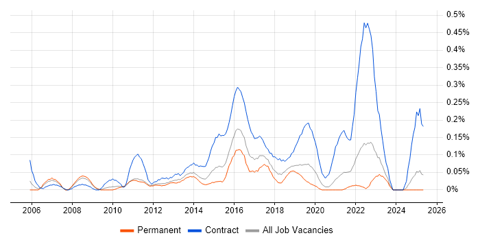 Job vacancy trend for Transformation Project Manager in the East Midlands Job vacancy trend for Transformation Project Manager in the East Midlands