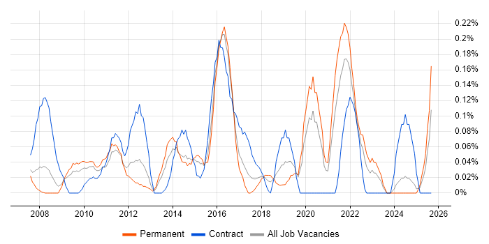 Transition Management job vacancy trend in the East Midlands