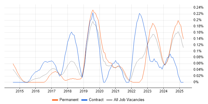 Job vacancy trend for Trello in the East Midlands Job vacancy trend for Trello in the East Midlands
