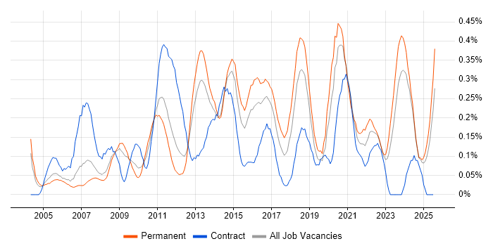Job vacancy trend for Trend Analysis in the East Midlands Job vacancy trend for Trend Analysis in the East Midlands