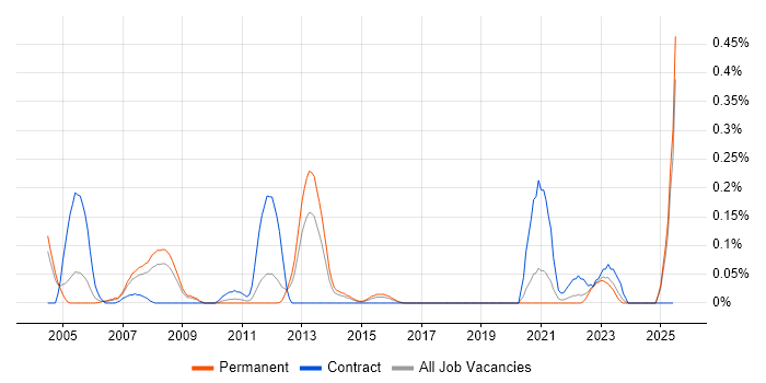 Job vacancy trend for Trend Micro in the East Midlands Job vacancy trend for Trend Micro in the East Midlands