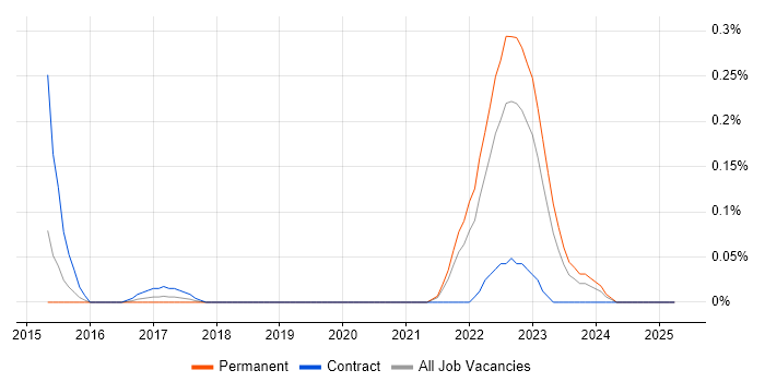 Job vacancy trend for Tricentis qTest in the East Midlands Job vacancy trend for Tricentis qTest in the East Midlands
