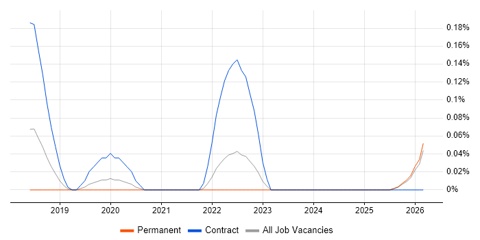 Tricentis Tosca job vacancy trend in the East Midlands