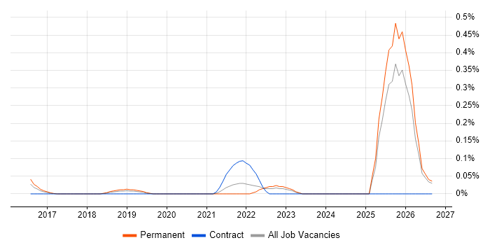 TTP job vacancy trend in the East Midlands