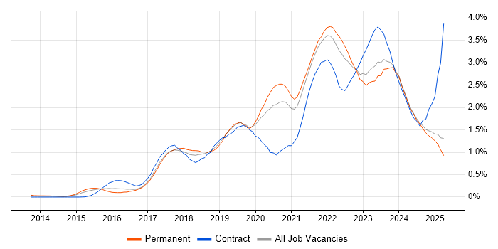 Job vacancy trend for TypeScript in the East Midlands Job vacancy trend for TypeScript in the East Midlands