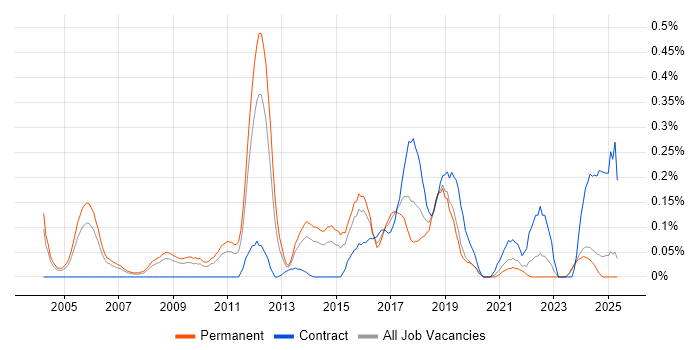 Job vacancy trend for Typography in the East Midlands Job vacancy trend for Typography in the East Midlands