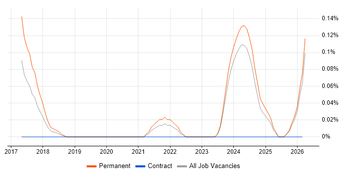 Ubiquiti job vacancy trend in the East Midlands