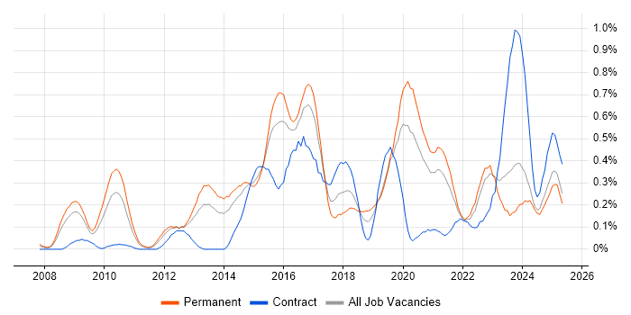 Job vacancy trend for Ubuntu in the East Midlands Job vacancy trend for Ubuntu in the East Midlands