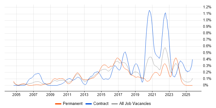 UI Designer job vacancy trend in the East Midlands