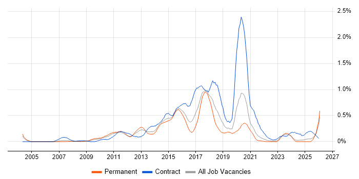 UI Developer job vacancy trend in the East Midlands