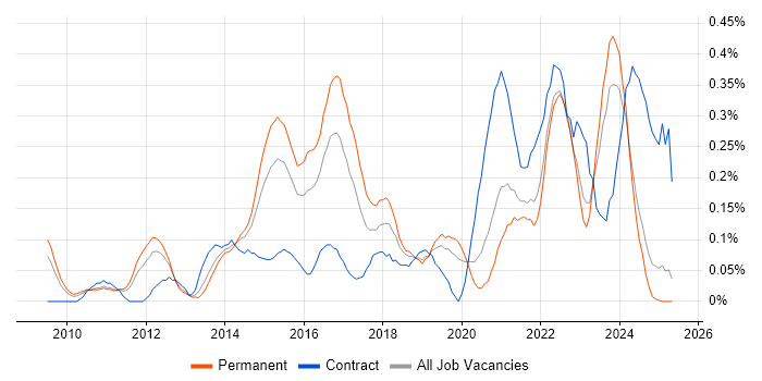 Job vacancy trend for UI/UX Designer in the East Midlands Job vacancy trend for UI/UX Designer in the East Midlands