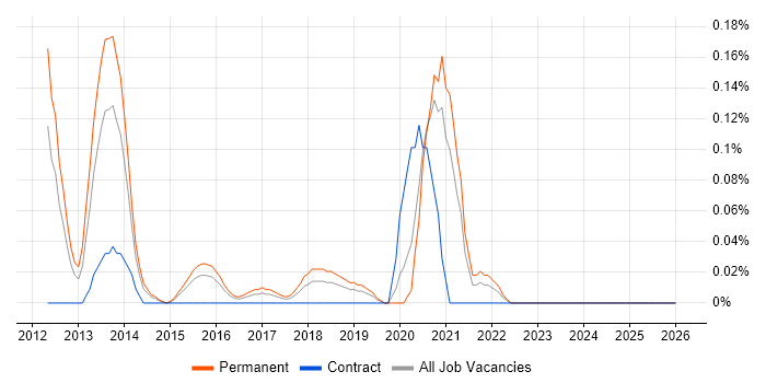 UIKit job vacancy trend in the East Midlands