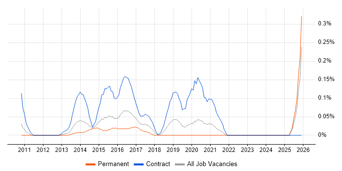 Umbraco Developer job vacancy trend in the East Midlands
