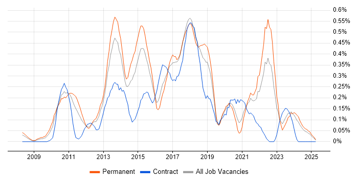 Job vacancy trend for Umbraco in the East Midlands Job vacancy trend for Umbraco in the East Midlands