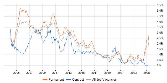 Job vacancy trend for UML in the East Midlands Job vacancy trend for UML in the East Midlands