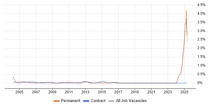 Job vacancy trend for UMTS in the East Midlands Job vacancy trend for UMTS in the East Midlands
