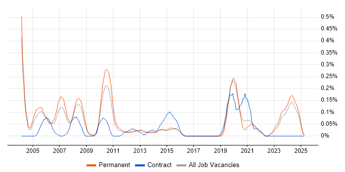 Job vacancy trend for UniData in the East Midlands Job vacancy trend for UniData in the East Midlands