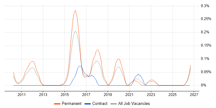 Unified Communications Engineer job vacancy trend in the East Midlands