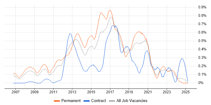Job vacancy trend for Unified Communications in the East Midlands Job vacancy trend for Unified Communications in the East Midlands