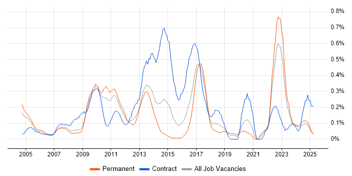 Job vacancy trend for Unit4 Business World in the East Midlands Job vacancy trend for Unit4 Business World in the East Midlands