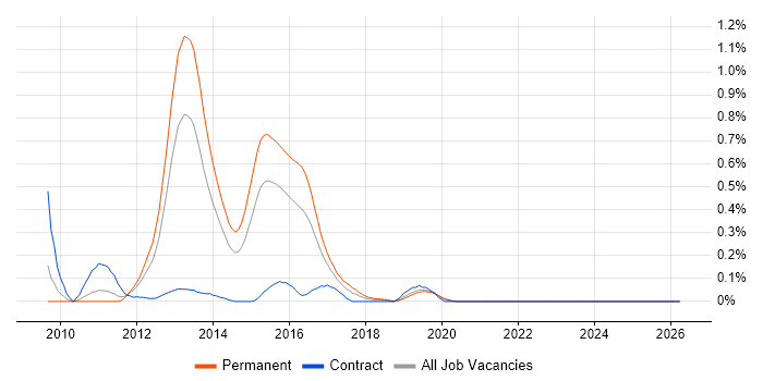 Unity DI Container job vacancy trend in the East Midlands