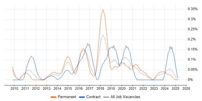 Job vacancy trend for Unity (Game Engine) in the East Midlands Job vacancy trend for Unity (Game Engine) in the East Midlands