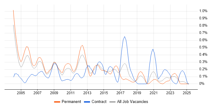 Job vacancy trend for Unix Engineer in the East Midlands Job vacancy trend for Unix Engineer in the East Midlands