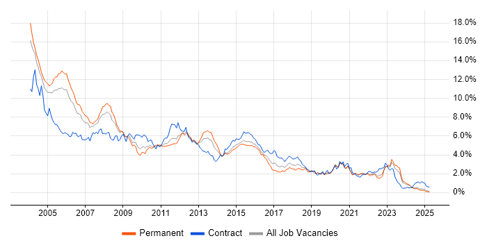 Job vacancy trend for Unix in the East Midlands