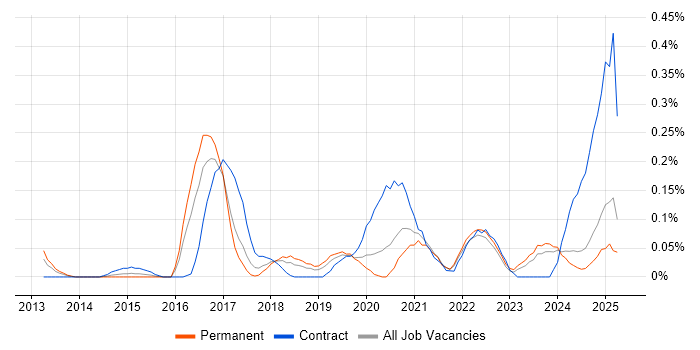 Job vacancy trend for Unreal Engine in the East Midlands Job vacancy trend for Unreal Engine in the East Midlands