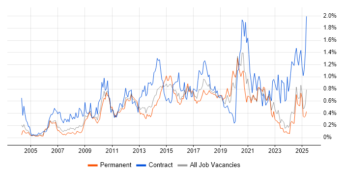Job vacancy trend for Use Case in the East Midlands Job vacancy trend for Use Case in the East Midlands
