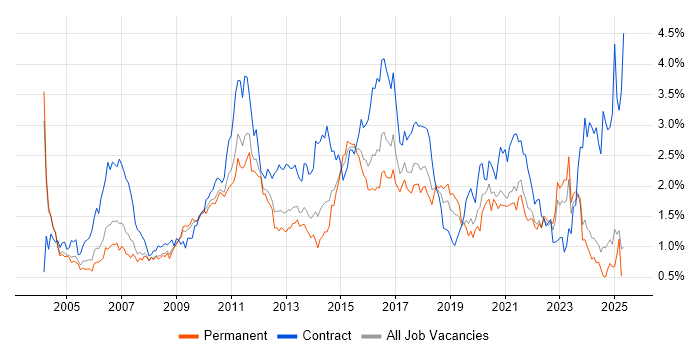 Job vacancy trend for User Acceptance Testing in the East Midlands Job vacancy trend for User Acceptance Testing in the East Midlands
