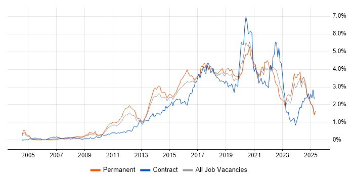 Job vacancy trend for User Experience in the East Midlands Job vacancy trend for User Experience in the East Midlands