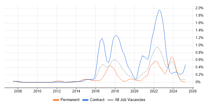 Job vacancy trend for User Research in the East Midlands Job vacancy trend for User Research in the East Midlands