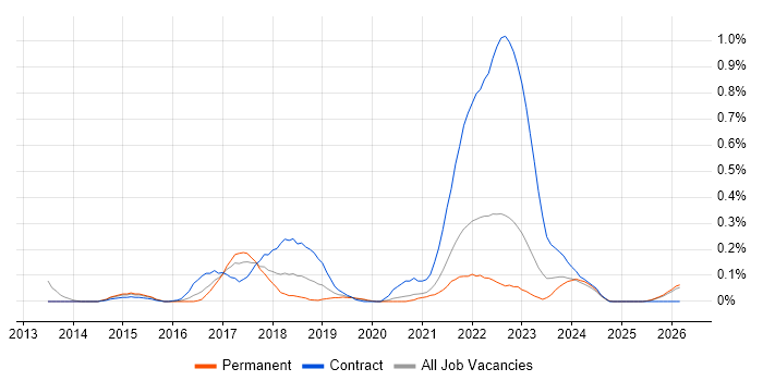 User Researcher job vacancy trend in the East Midlands