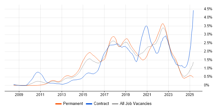 Job vacancy trend for User Stories in the East Midlands Job vacancy trend for User Stories in the East Midlands