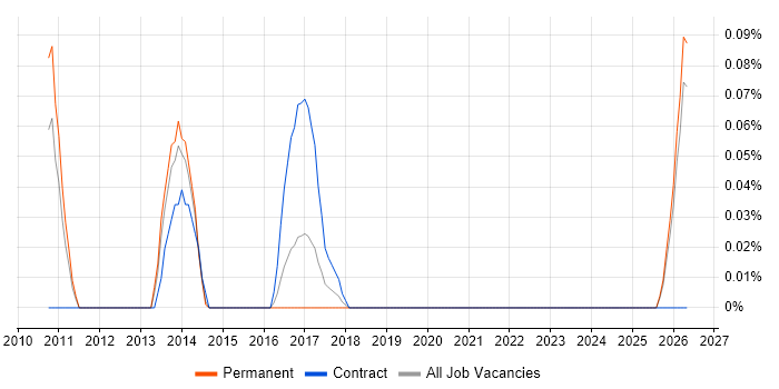 UX Analyst job vacancy trend in the East Midlands