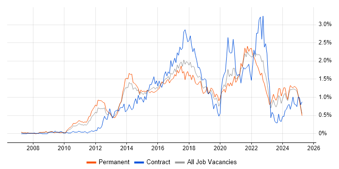 Job vacancy trend for UX Design in the East Midlands Job vacancy trend for UX Design in the East Midlands
